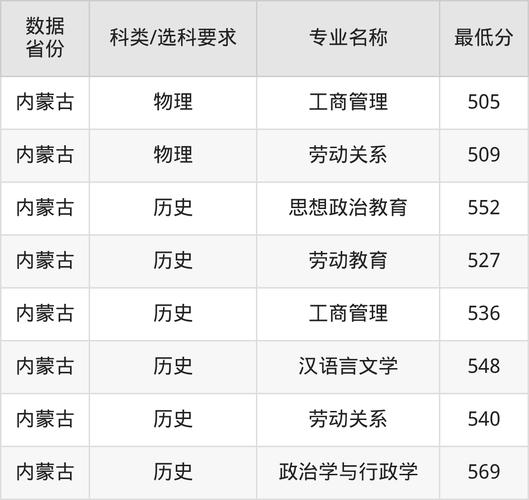 北京劳动关系学院历年艺术分数线查询 多少分能上