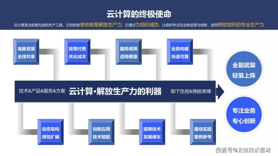 什么是存储虚拟化_服务器虚拟化存储虚拟化网络虚拟化_云计算服务对象分类 公有云私有云混合云