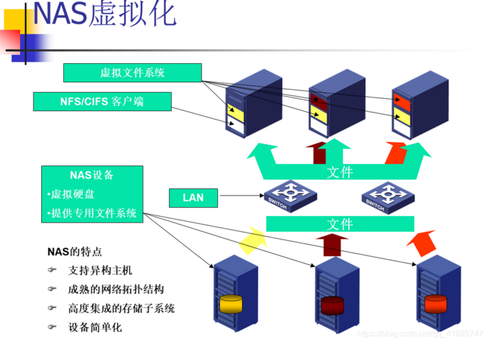云存储和存储虚拟化是什么？通俗解释企业数据管理核心