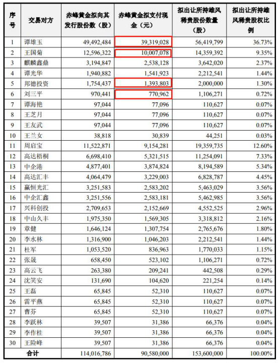 赤峰黄金股东违规减持_赤峰黄金股东警示函_赤峰黄金矿业