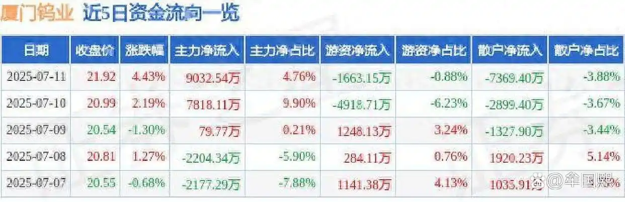 厦门钨业2026目标价_厦门钨业主力资金流入_游资散户资金流向分析