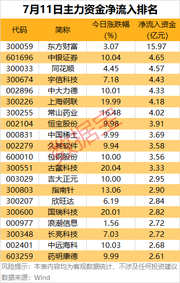 主力尾盘抢筹计算机、非银金融，这些板块资金流入超30亿