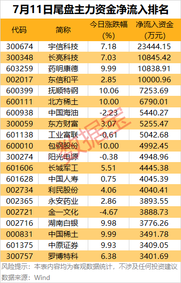 计算机行业主力资金净流入_尾盘流入大量资金意味_非银金融行业主力资金净流入