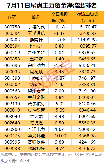 非银金融行业主力资金净流入_计算机行业主力资金净流入_尾盘流入大量资金意味