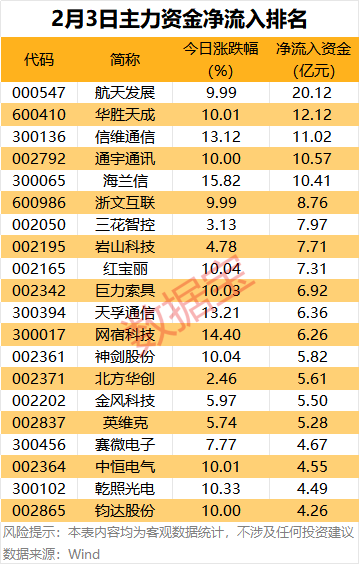 尾盘资金疯狂涌入，这16个行业被主力盯上了