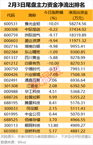 国防军工主力资金净流入_尾盘流入大量资金意味_A股主力资金净流入行业