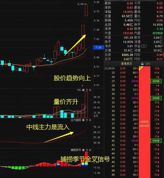 股票交易稳定盈利方法_主力洗盘和出货的区别_股票交易从亏损到稳定盈利