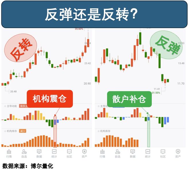 主力洗盘和出货的区别_芯片股投资策略_机构库存分析