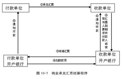 银行汇票和商业汇票中出票人和付款人的关系及理解