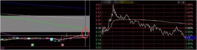 主力出货洗盘判断_主力洗盘和出货的区别_股票早上冲高慢慢下跌分析