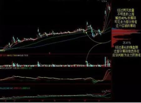 主力出货洗盘判断_股票早上冲高慢慢下跌分析_主力洗盘和出货的区别