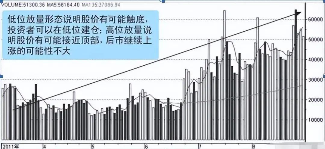 主力洗盘和出货的区别_成交量选股技巧_量价关系分析