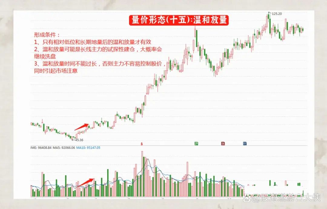 主力洗盘和出货的区别_量价关系分析_成交量选股技巧