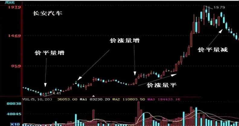 成交量选股技巧_主力洗盘和出货的区别_量价关系分析