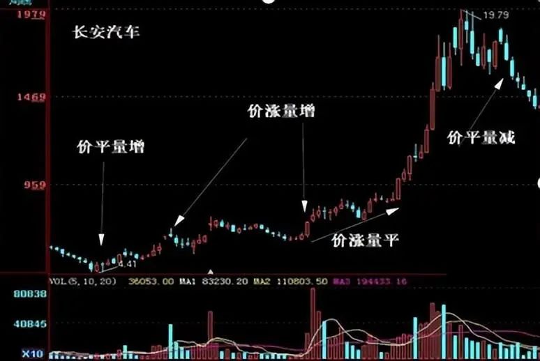 成交量选股技巧_主力洗盘和出货的区别_量价关系分析