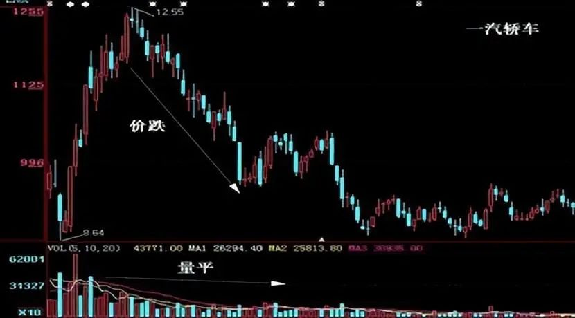 主力洗盘和出货的区别_成交量选股技巧_量价关系分析