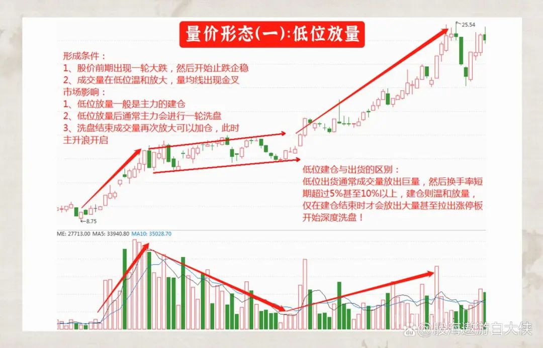 主力洗盘和出货的区别_量价关系分析_成交量选股技巧