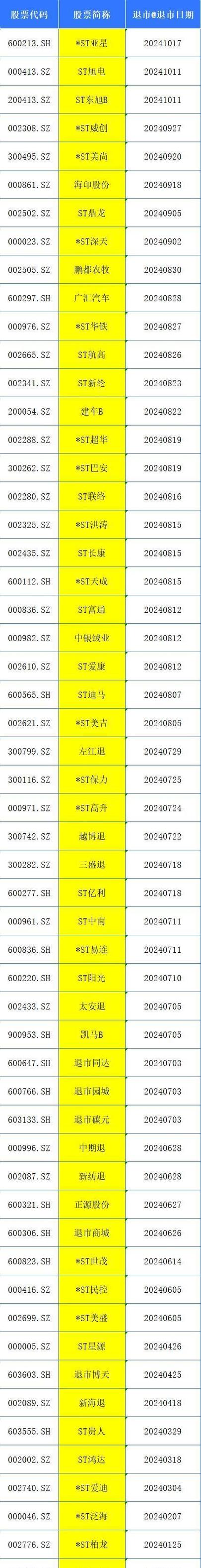 ST烯碳终止上市_*st烯碳面临退市_A股退市制度