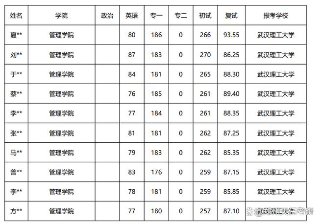 2026年武汉理工分数线多少？在职双证专业速览