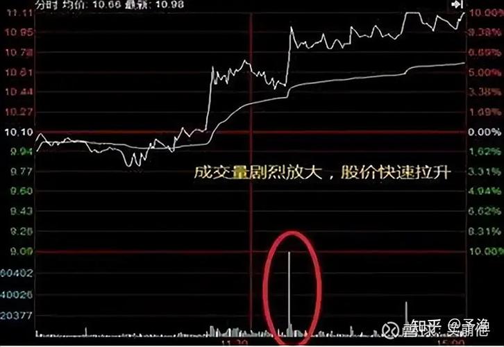 快速看盘技巧_看盘中的即时波动态势_股票盘中巨资抢筹码成交量分时预警