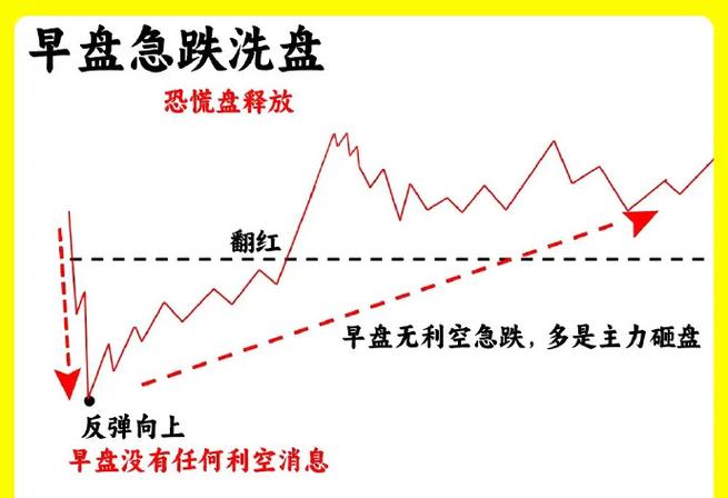 出货 洗盘_低位高位放量解析_放量大跌主力出货洗盘区别